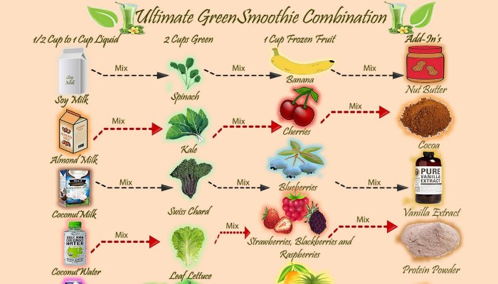 Smoothie Ingredient Chart