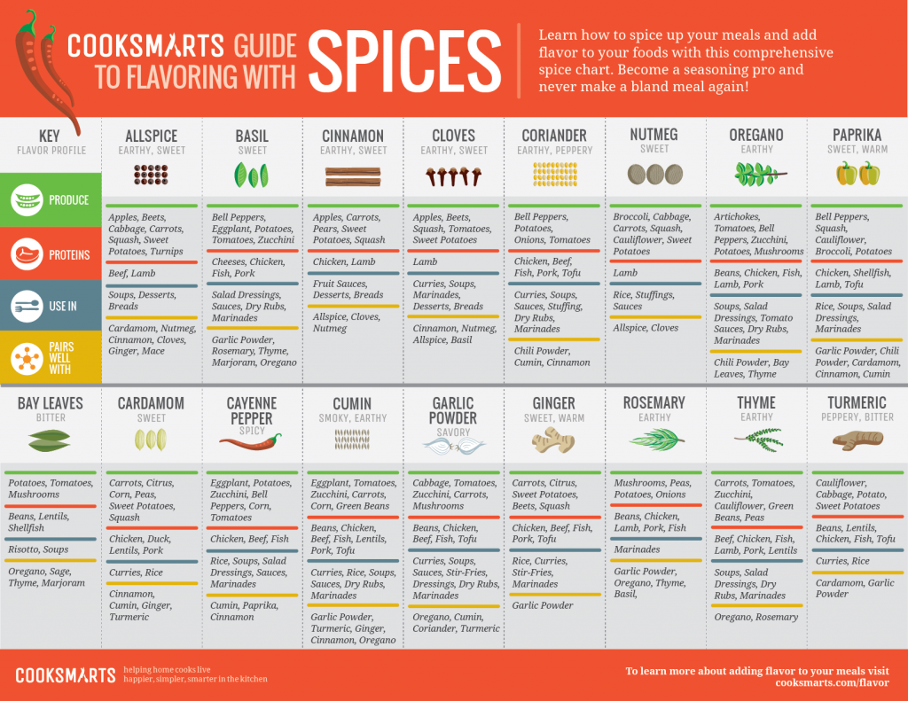Infographic about spices in the world