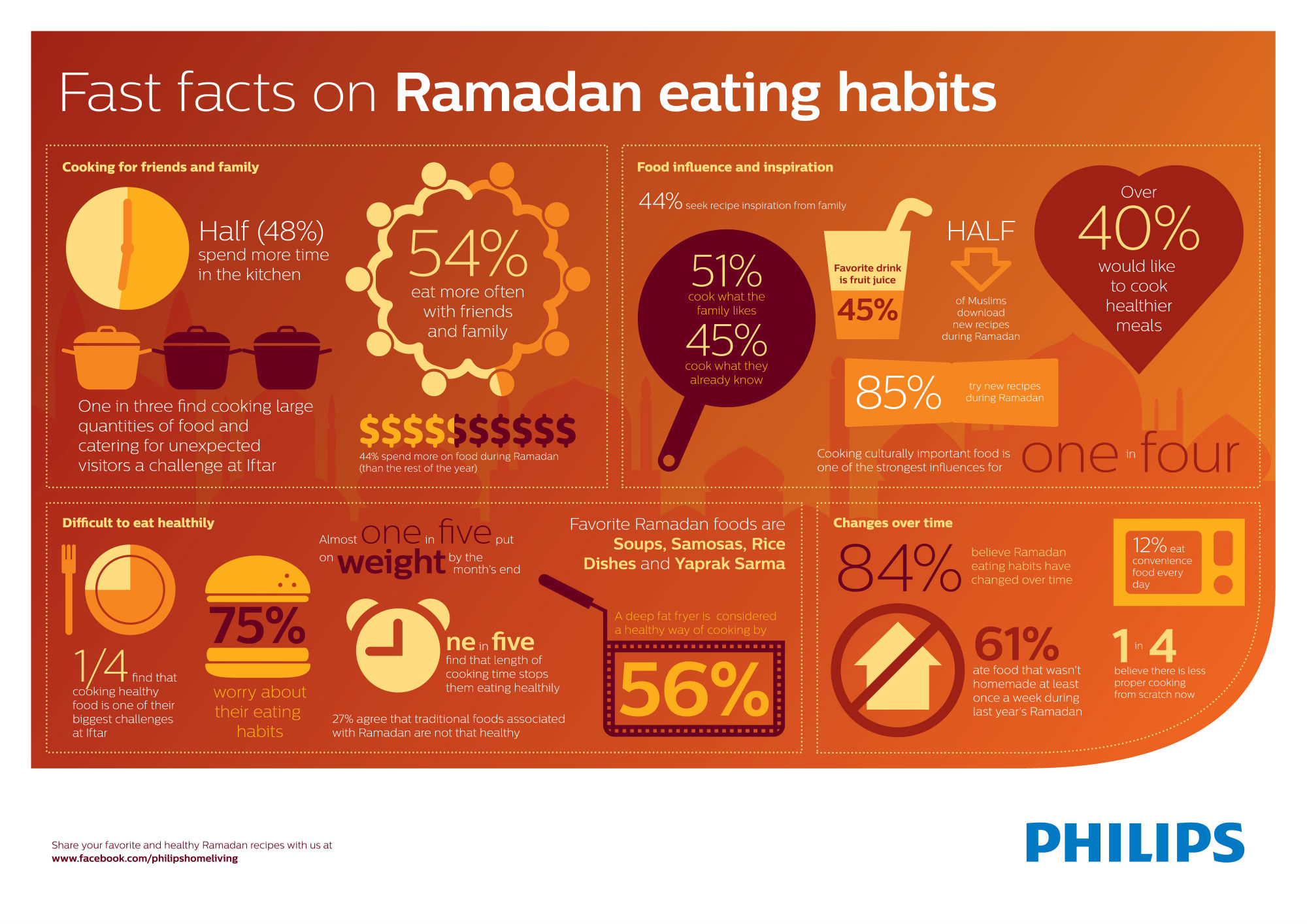 Ramadan Eating Habits